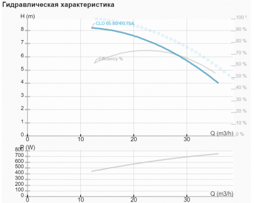 Циркуляційний насос NMT CLD 65-80/4/0.75A