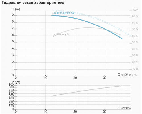 Циркуляційний насос NMT CLD 65-90/4/1.1A