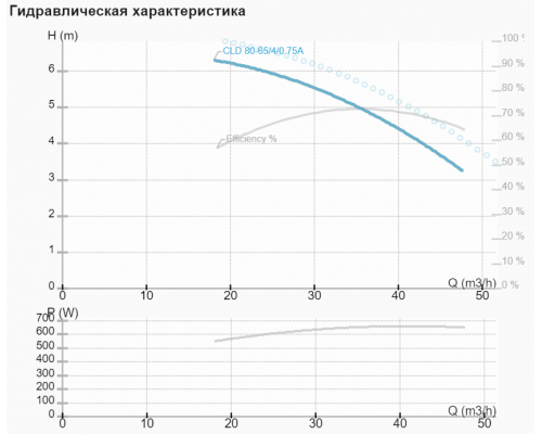 Циркуляційний насос NMT CLD 80-65/4/0.75A