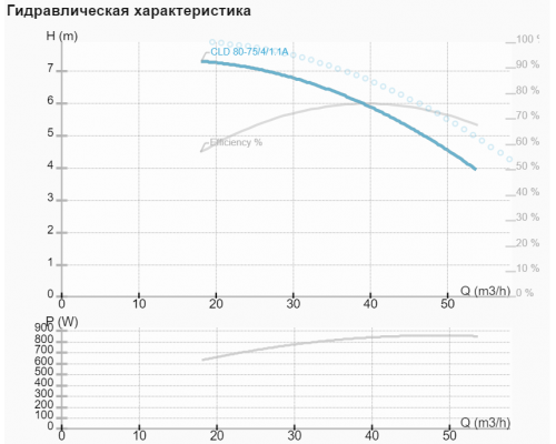 Циркуляційний насос NMT CLD 80-75/4/1.1A Циркуляційний насос NMT CLD 80-75/4/1.1A
