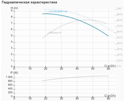 Циркуляційний насос NMT CLD 80-85/4/1.1A Циркуляційний насос NMT CLD 80-85/4/1.1A
