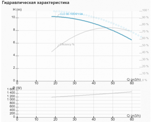 Циркуляційний насос NMT CLD 80-105/4/1.5A