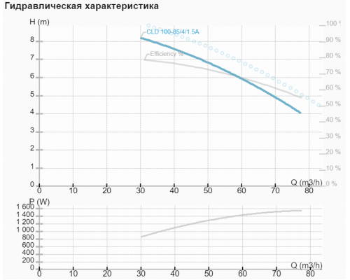 Циркуляційний насос NMT CLD 100-85/4/1.5A