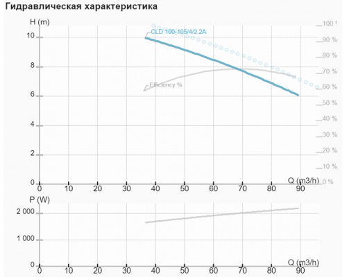 Циркуляційний насос NMT CLD 100-105/4/2.2A