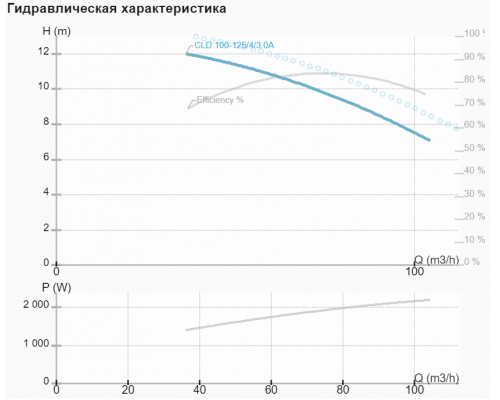 Циркуляційний насос NMT CLD 100-125/4/3.0A