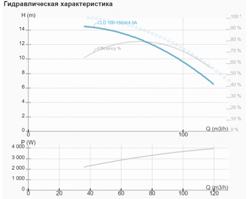 Циркуляційний насос NMT CLD 100-150/4/4.0A Циркуляційний насос NMT CLD 100-150/4/4.0A