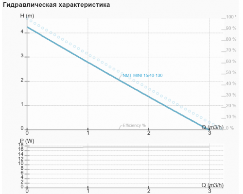 Циркуляційний насос NMT MINI 15/40-130 Циркуляційний насос NMT MINI 15/40-130
