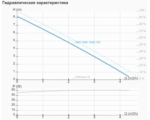 Циркуляційний насос NMT MINI 15/80-130