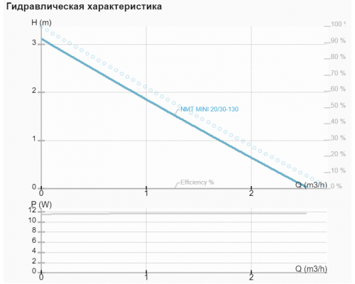 Циркуляційний насос NMT MINI 20/30-130