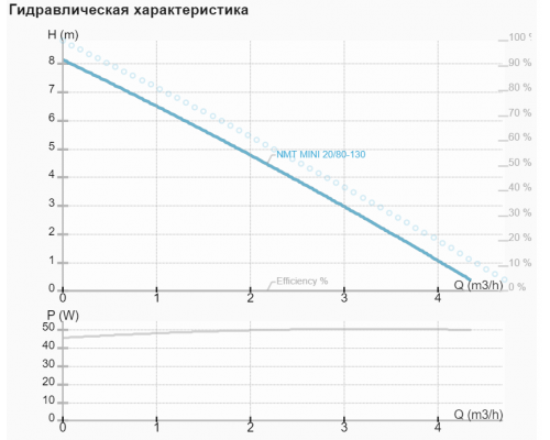 Циркуляційний насос NMT MINI 20/80-130