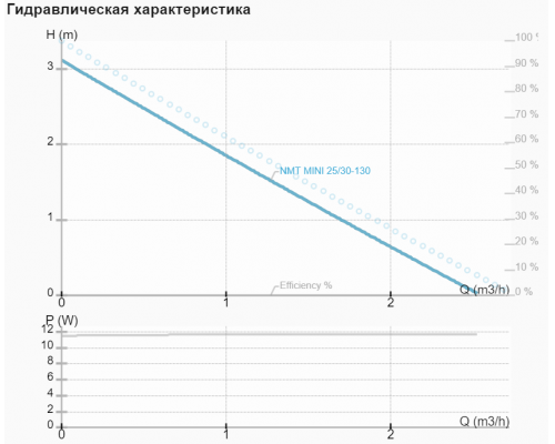 Циркуляційний насос NMT MINI 25/30-130