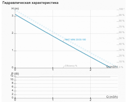 Циркуляційний насос NMT MINI 20/30-180