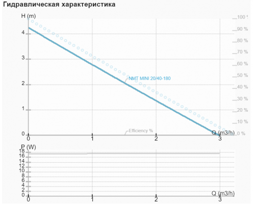 Циркуляційний насос NMT MINI 20/40-180