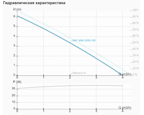 Циркуляційний насос NMT MINI 20/60-180