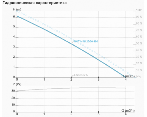 Циркуляційний насос NMT MINI 25/60-180 Циркуляційний насос NMT MINI 25/60-180