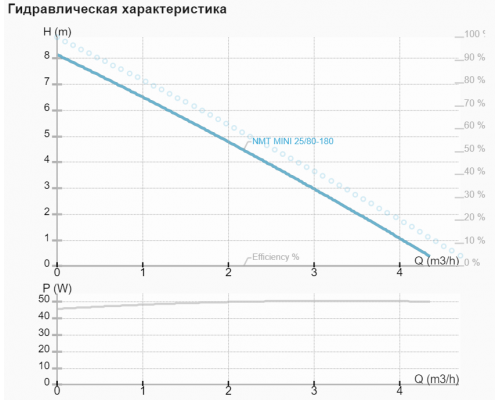 Циркуляційний насос NMT MINI 25/80-180 Циркуляційний насос NMT MINI 25/80-180