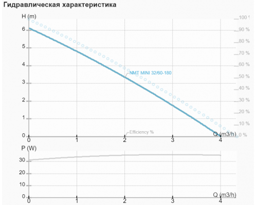 Циркуляційний насос NMT MINI 32/60-180 Циркуляційний насос NMT MINI 32/60-180