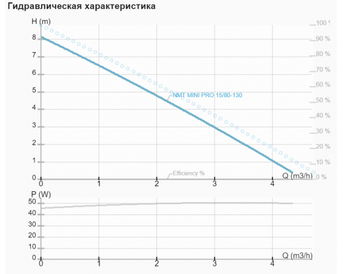 Циркуляционный насос NMT MINI PRO 15/80-130 Циркуляционный насос NMT MINI PRO 15/80-130