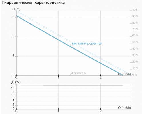 Циркуляційний насос NMT MINI PRO 20/30-130 Циркуляційний насос NMT MINI PRO 20/30-130