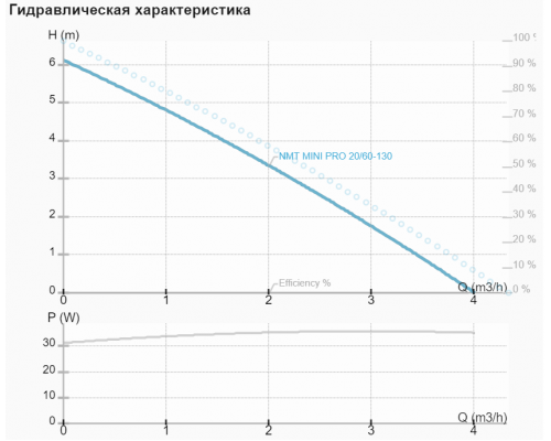 Циркуляційний насос NMT MINI PRO 20/60-130