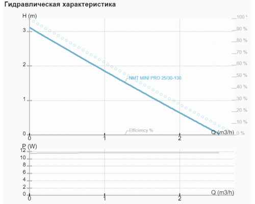 Циркуляційний насос NMT MINI PRO 25/30-130 Циркуляційний насос NMT MINI PRO 25/30-130