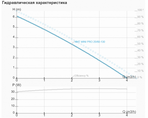 Циркуляційний насос NMT MINI PRO 25/60-130