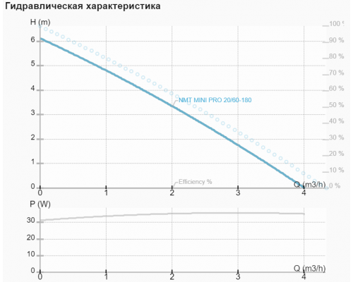 Циркуляциялық сорғы NMT MINI PRO 20/60-180 Циркуляциялық сорғы NMT MINI PRO 20/60-180