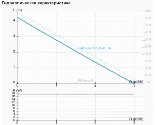 Циркуляційний насос NMT MINI PRO 25/40-180 Циркуляційний насос NMT MINI PRO 25/40-180