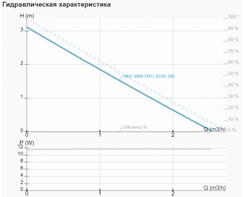 Циркуляційний насос NMT MINI PRO 32/30-180