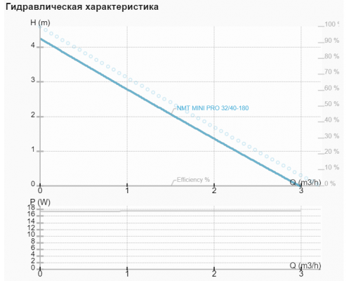 Циркуляційний насос NMT MINI PRO 32/40-180