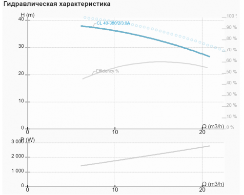 Циркуляційний насос CL 40-380/2/3.0A