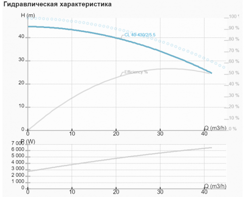 Циркуляциялық сорғы CL 40-430/2/5,5А Циркуляциялық сорғы CL 40-430/2/5,5А
