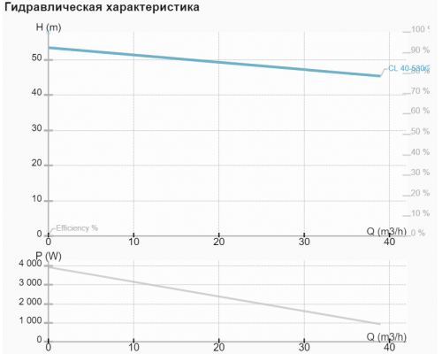 Циркуляційний насос CL 40-530/2/7.5A Циркуляційний насос CL 40-530/2/7.5A