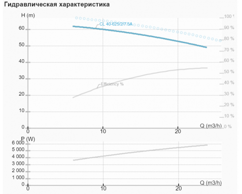 Циркуляційний насос CL 40-625/2/7.5A Циркуляційний насос CL 40-625/2/7.5A