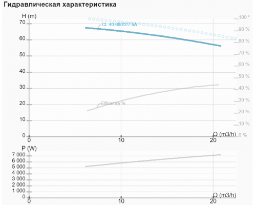 Циркуляційний насос CL 40-680/2/7.5A Циркуляційний насос CL 40-680/2/7.5A