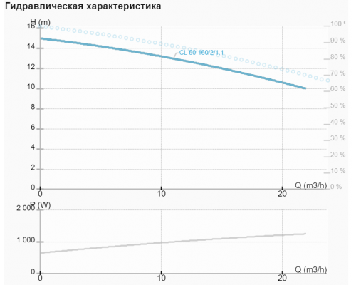 Циркуляційний насос CL 50-160/2/1.1A