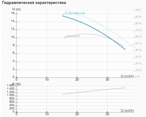 Циркуляційний насос CL 50-170/2/1.5A Циркуляційний насос CL 50-170/2/1.5A