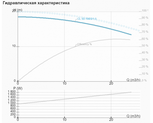 Циркуляційний насос CL 50-190/2/1.5A