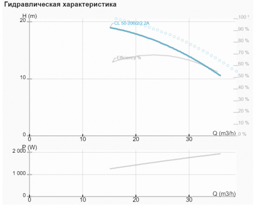 Циркуляційний насос CL 50-200/2/2.2A