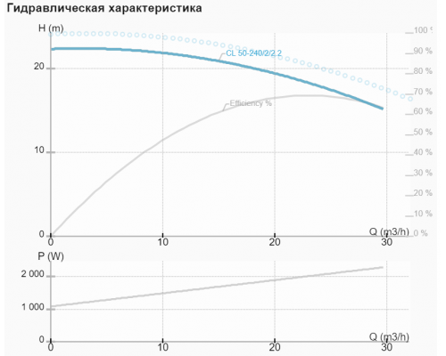 Циркуляційний насос CL 50-240/2/2.2A