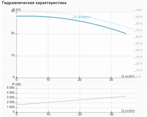 Циркуляційний насос CL 50-290/2/3.0A