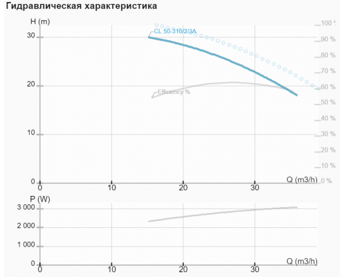 Циркуляційний насос CL 50-310/2/3.0A