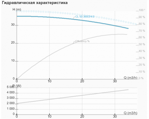 Циркуляційний насос CL 50-360/2/4.0A