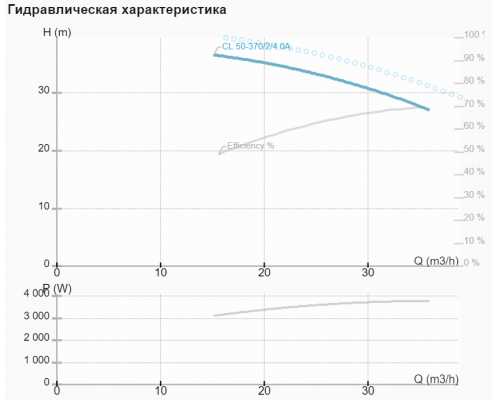 Циркуляційний насос CL 50-370/2/4.0A