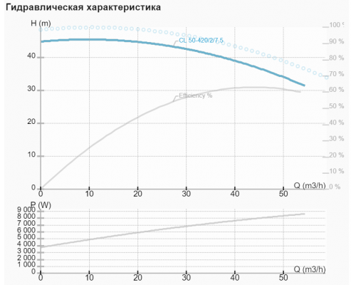 Циркуляційний насос CL 50-420/2/7.5A