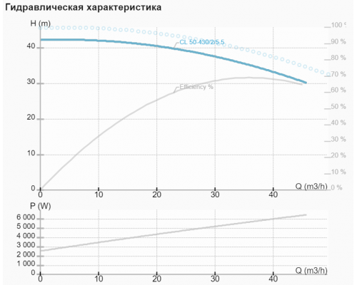 Циркуляційний насос CL 50-430/2/5.5A