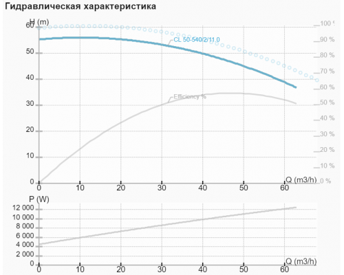 Циркуляційний насос CL 50-540/2/11A