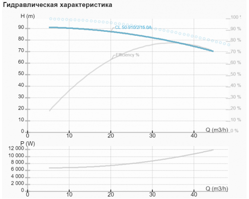 Циркуляційний насос CL 50-910/2/15A