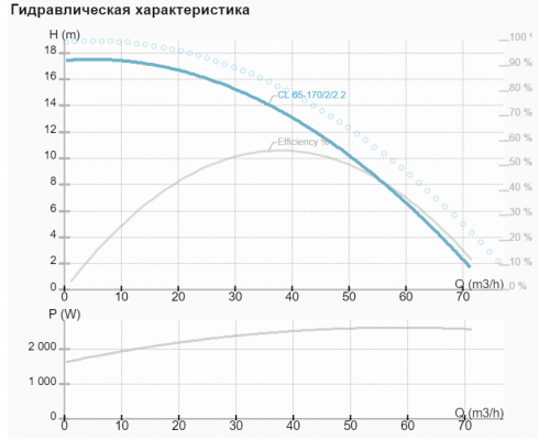 Циркуляційний насос CL 65-170/2/2.2A