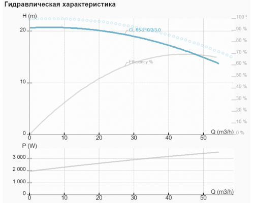 Циркуляційний насос CL 65-210/2/3A